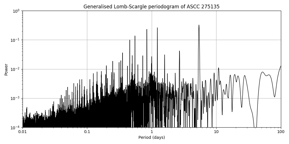 Periodogram