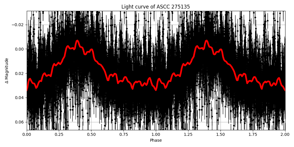 Light curve