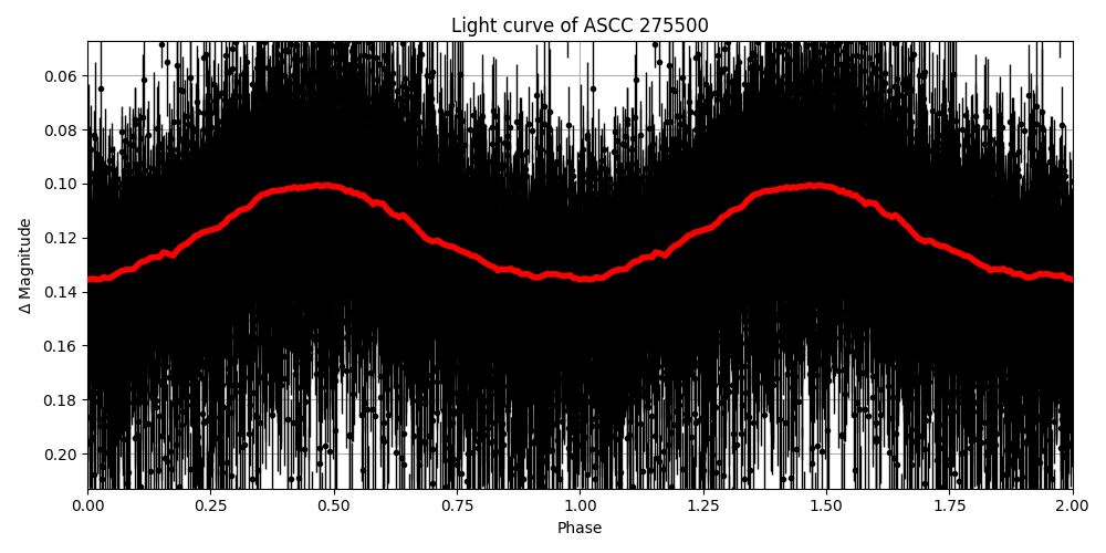 Light curve