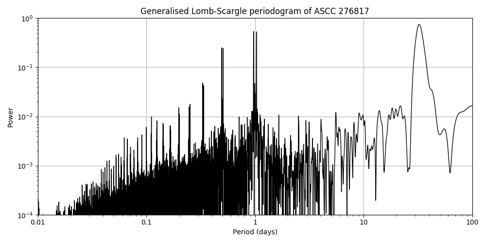 Periodogram