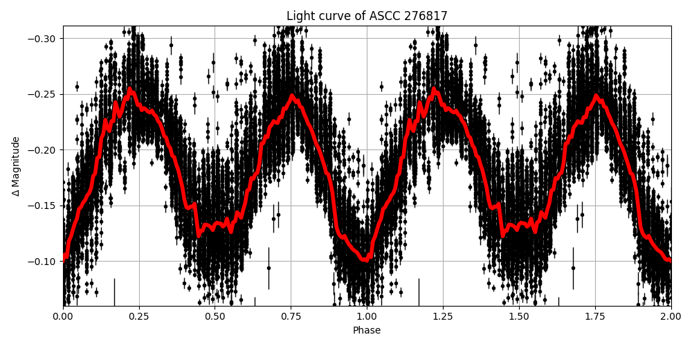 Light curve