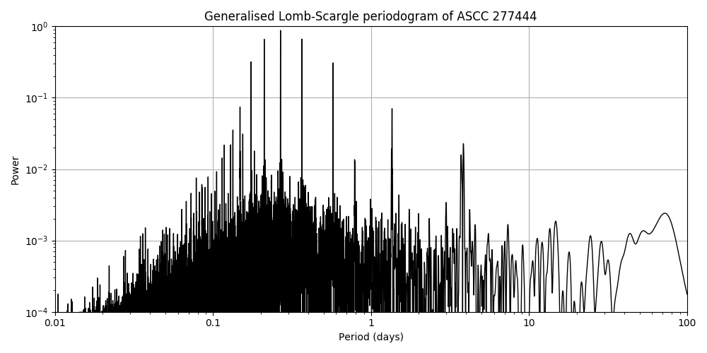 Periodogram