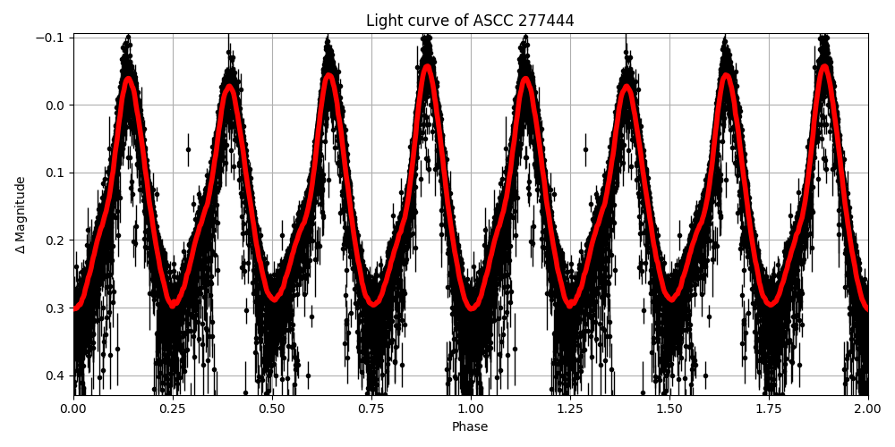 Light curve