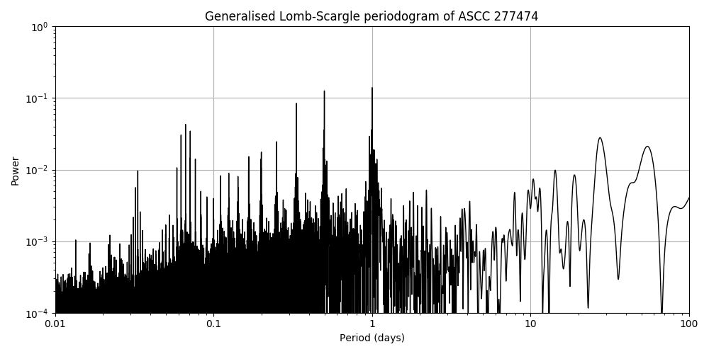 Periodogram