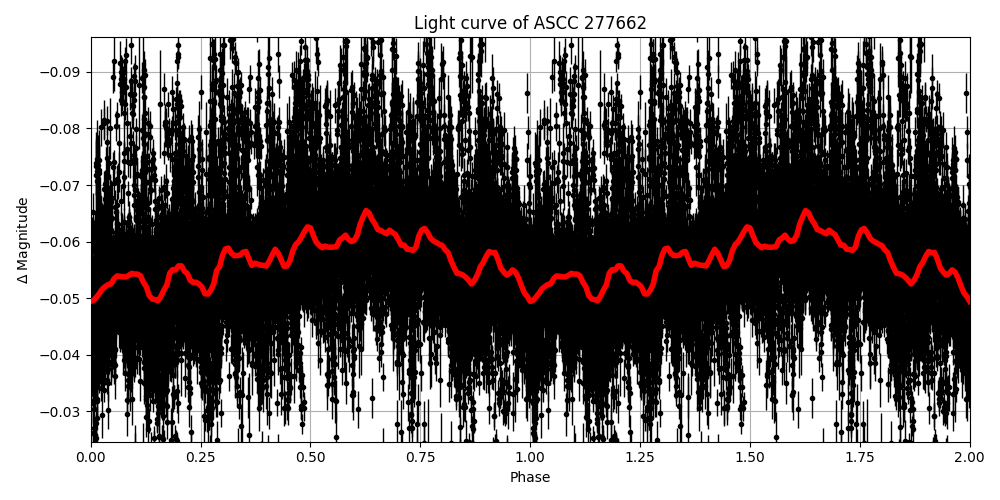 Light curve