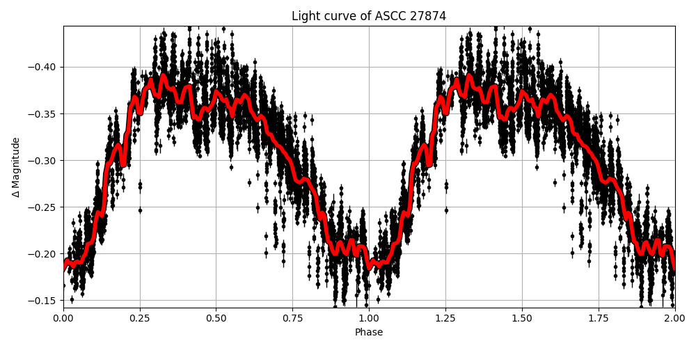 Light curve