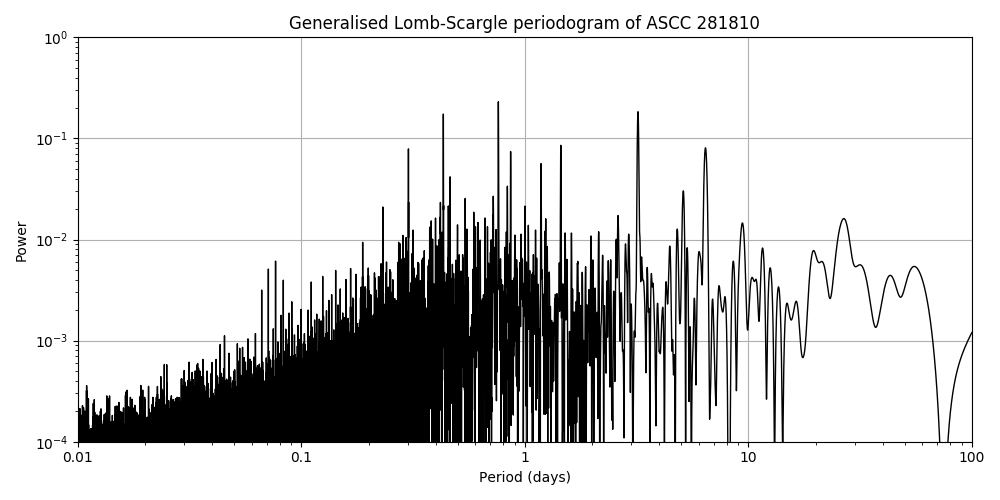 Periodogram
