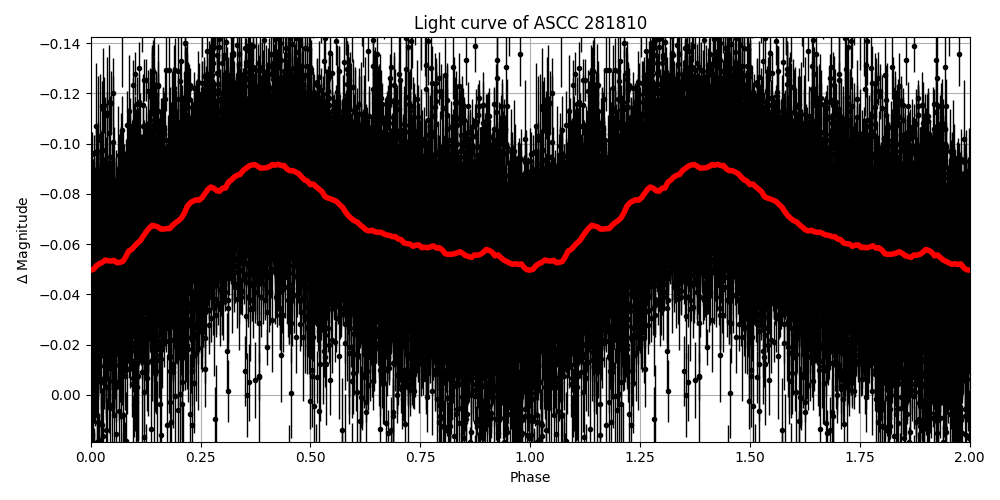 Light curve