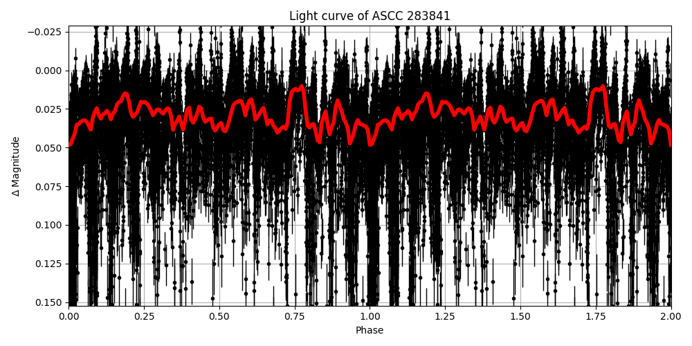 Light curve
