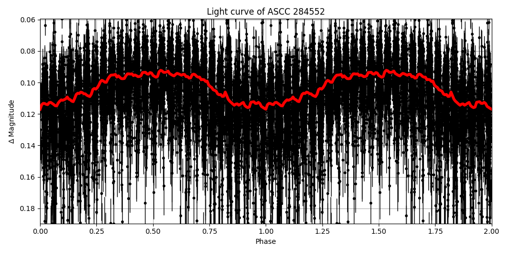 Light curve