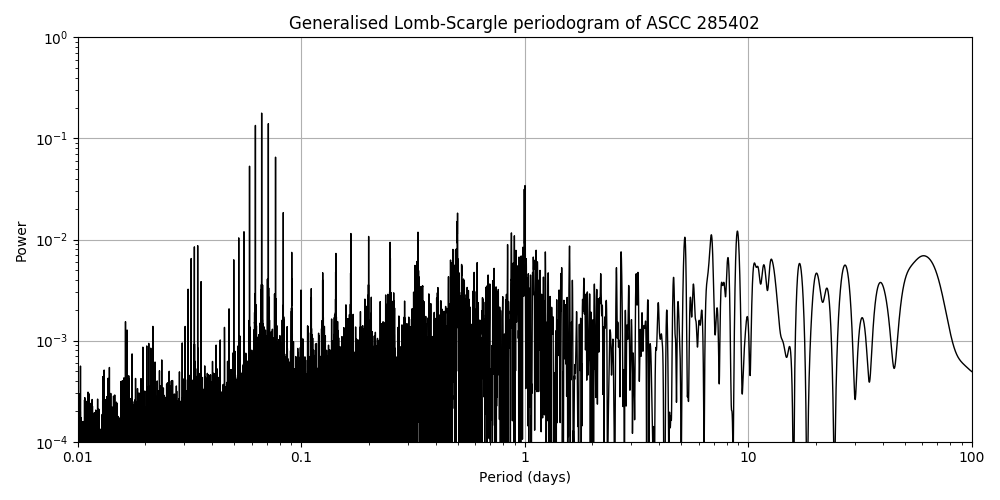 Periodogram