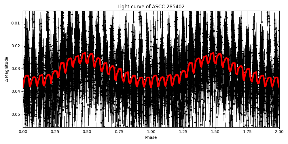 Light curve