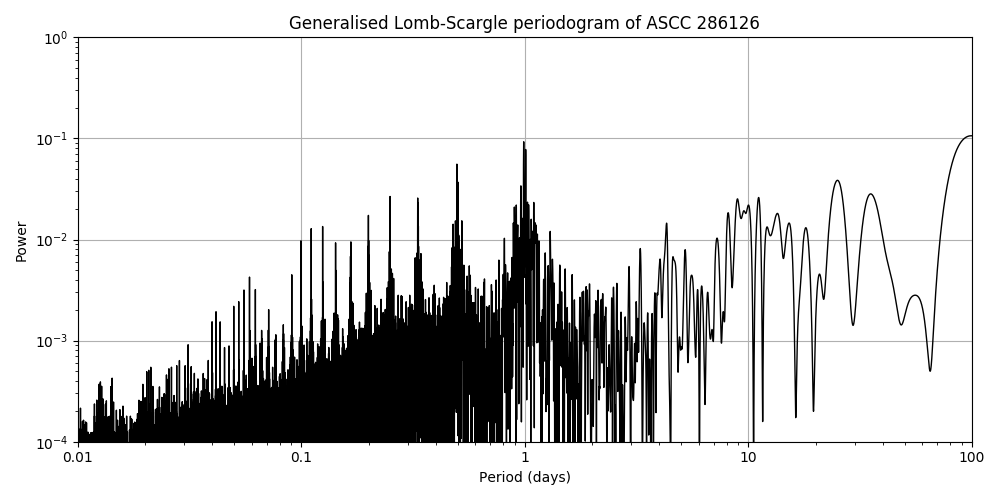 Periodogram