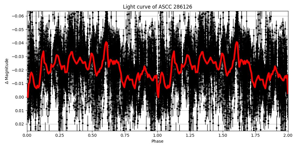 Light curve