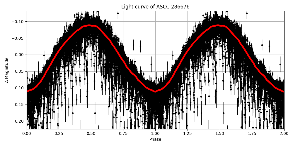 Light curve