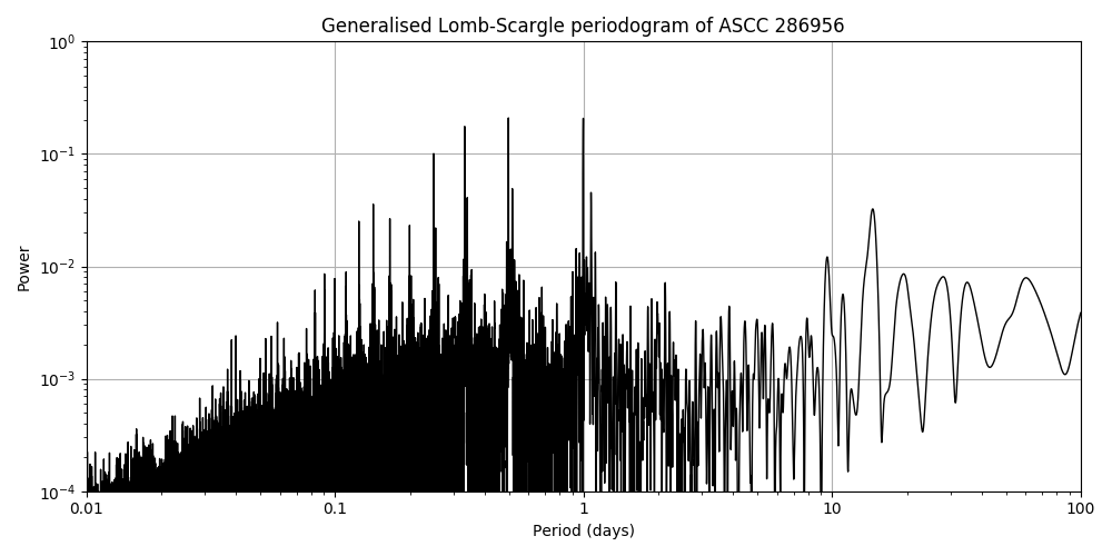 Periodogram