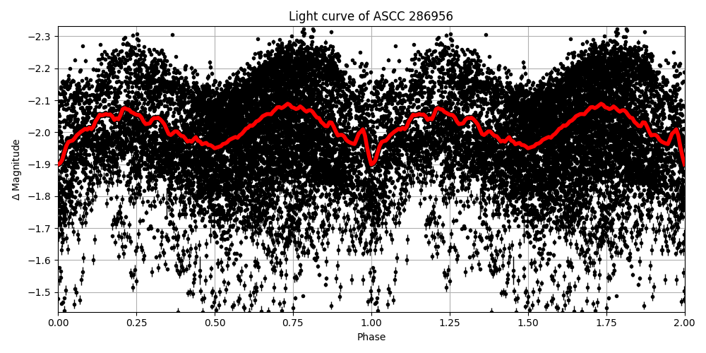 Light curve