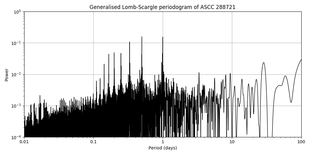 Periodogram