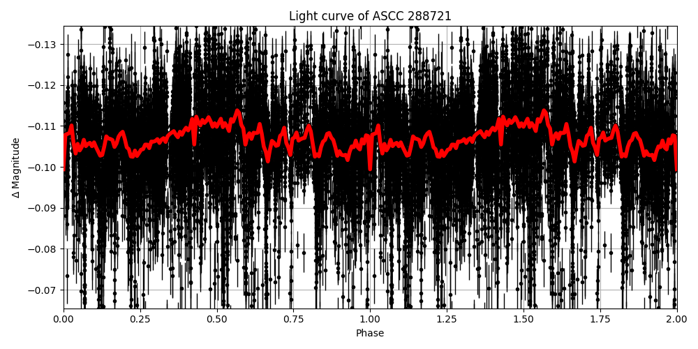 Light curve