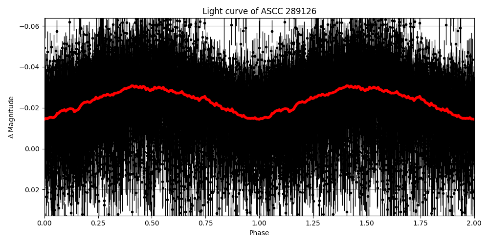 Light curve