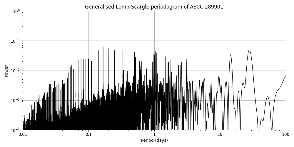 Periodogram
