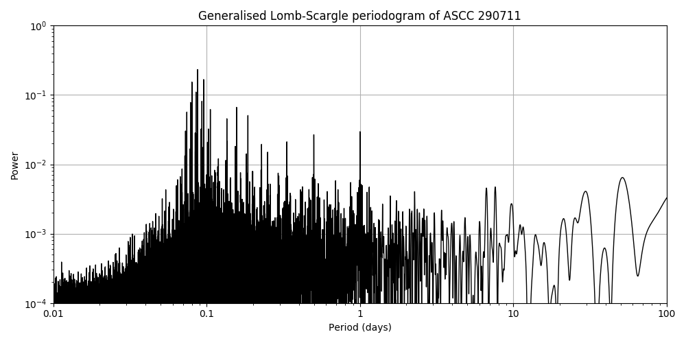 Periodogram