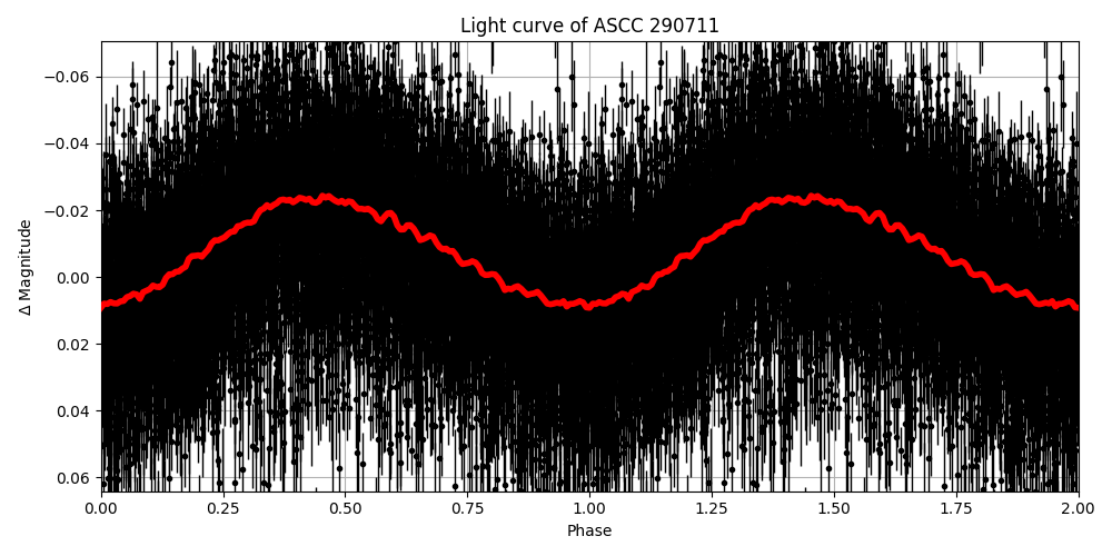 Light curve