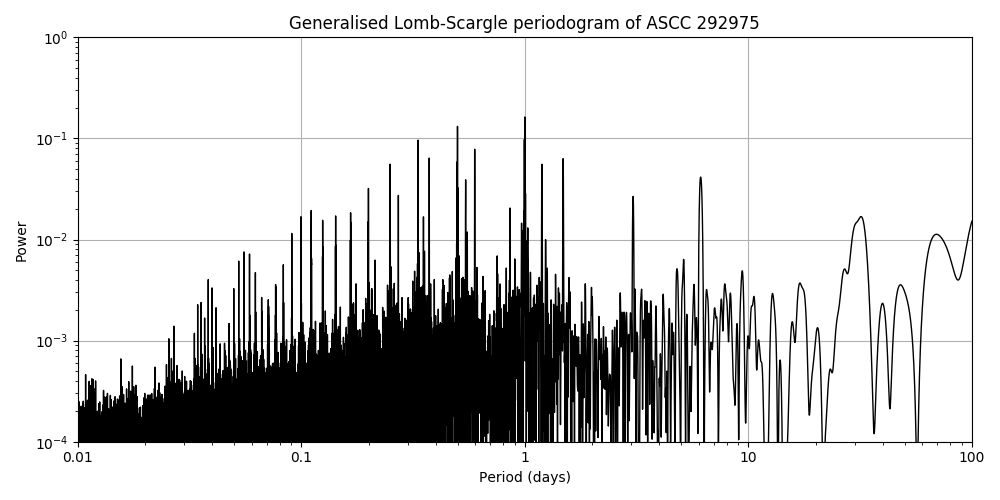 Periodogram