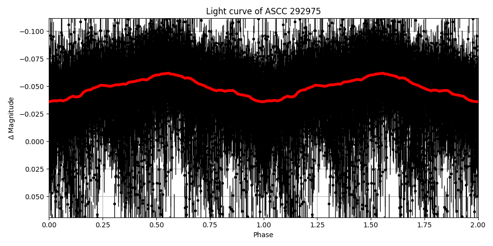 Light curve