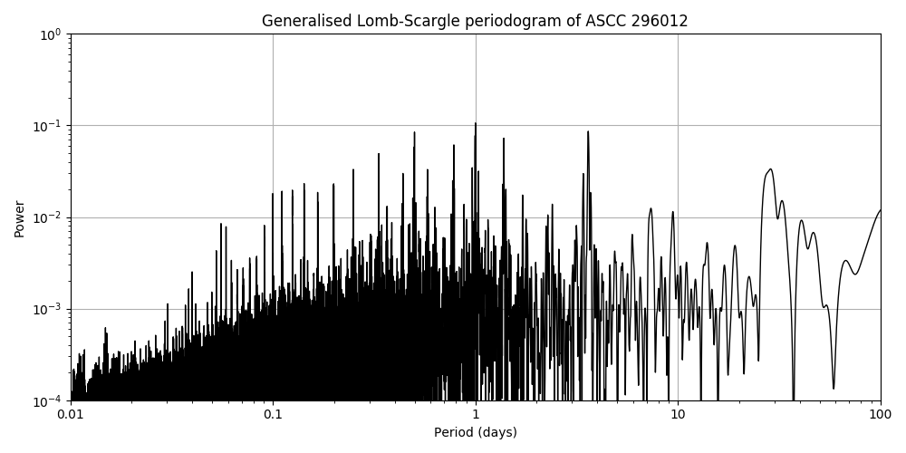 Periodogram