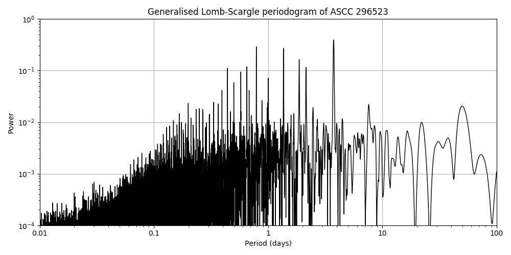 Periodogram