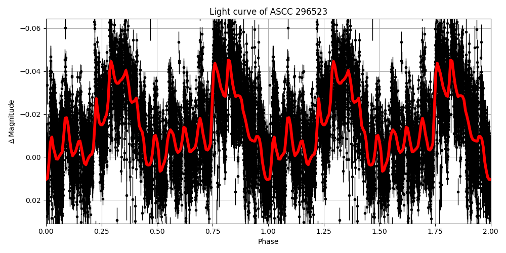 Light curve