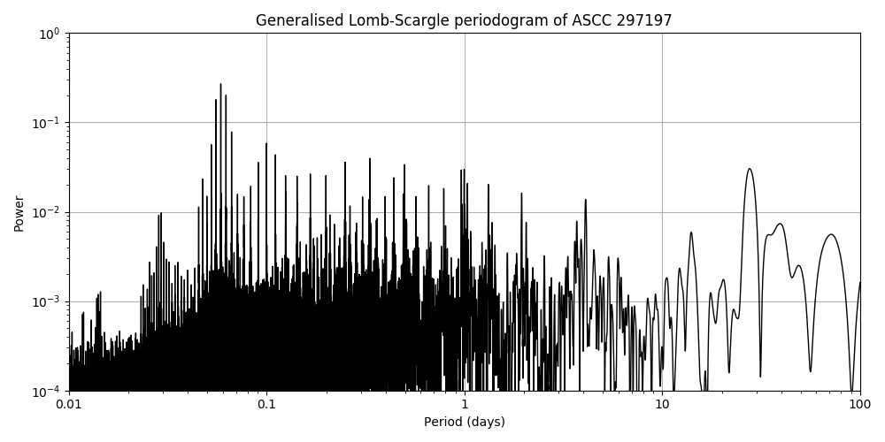 Periodogram