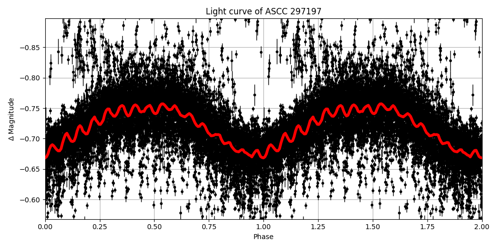 Light curve