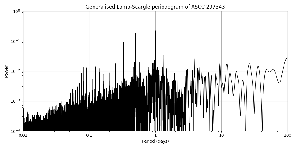 Periodogram