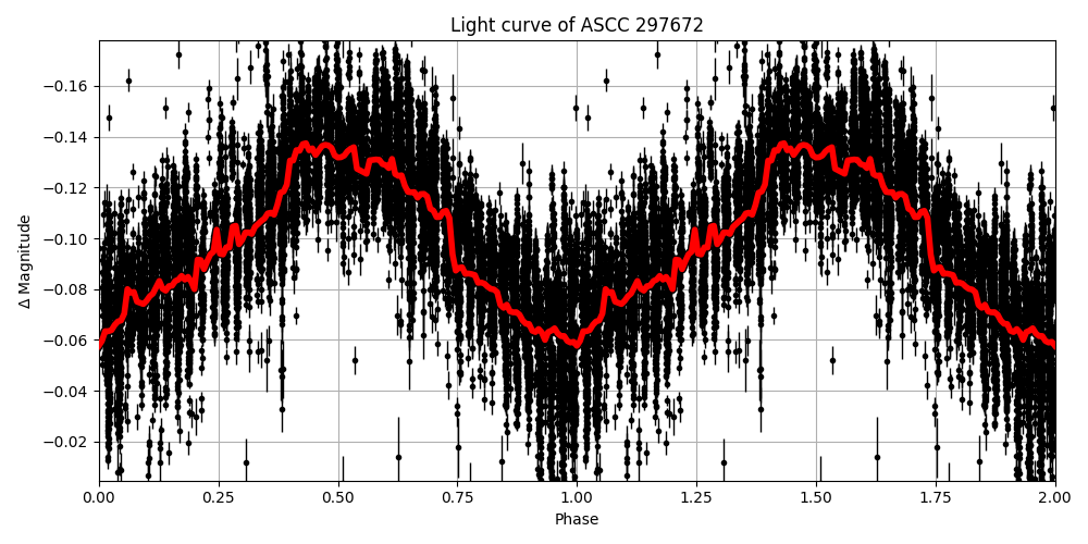 Light curve