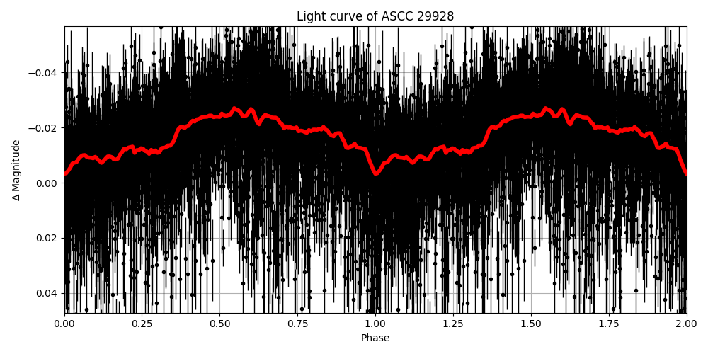 Light curve