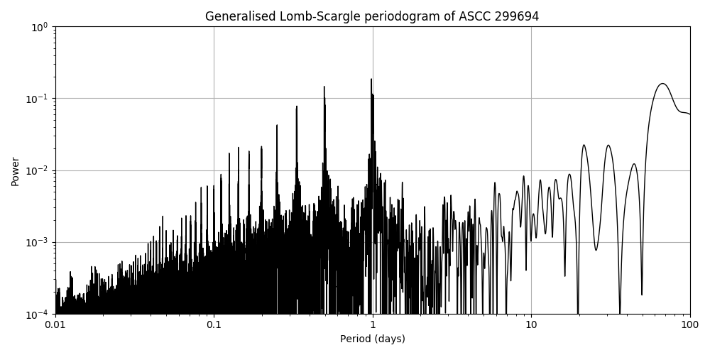 Periodogram