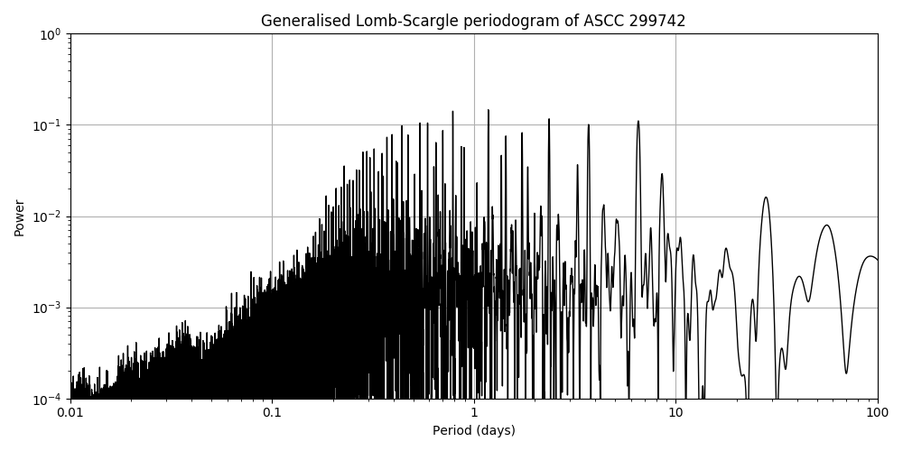 Periodogram