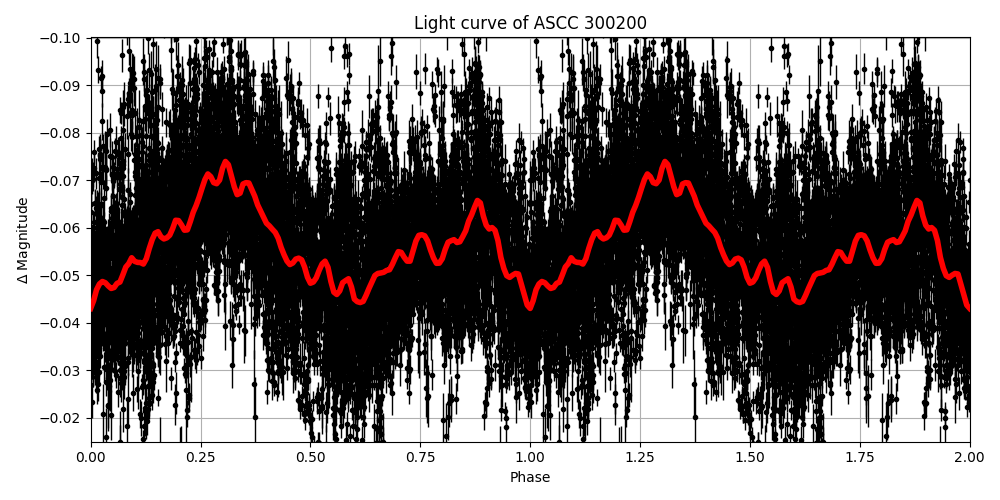 Light curve