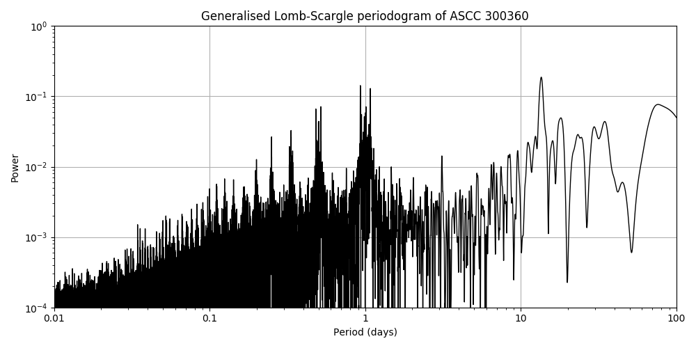 Periodogram