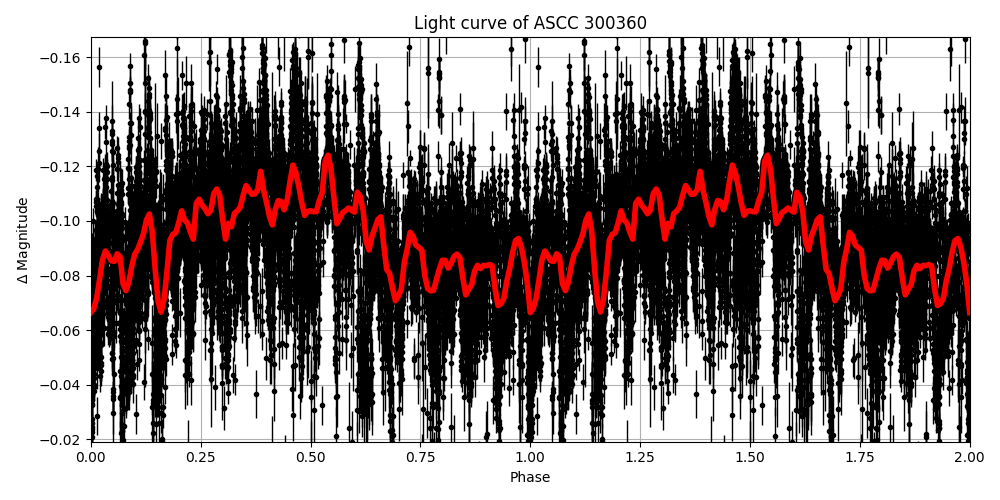 Light curve
