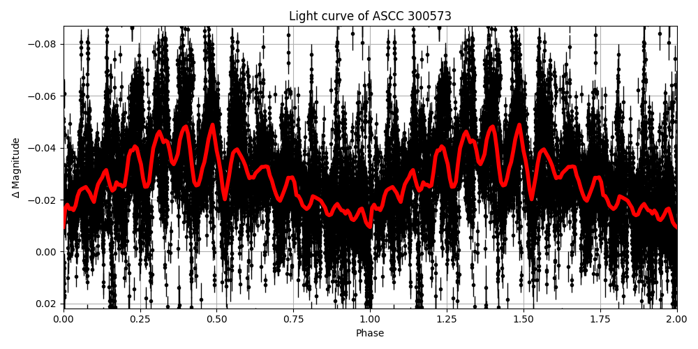 Light curve