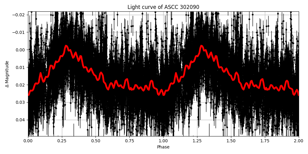 Light curve