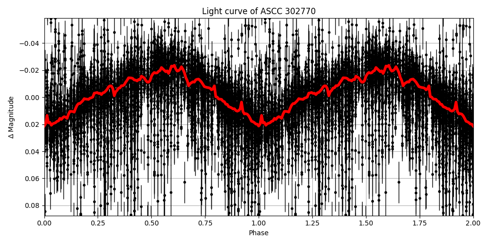 Light curve