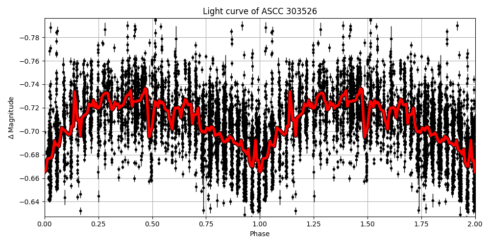 Light curve