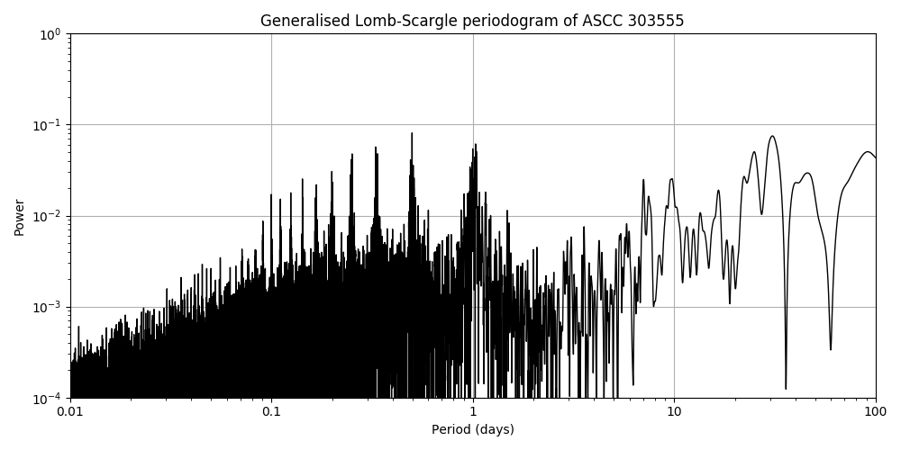 Periodogram