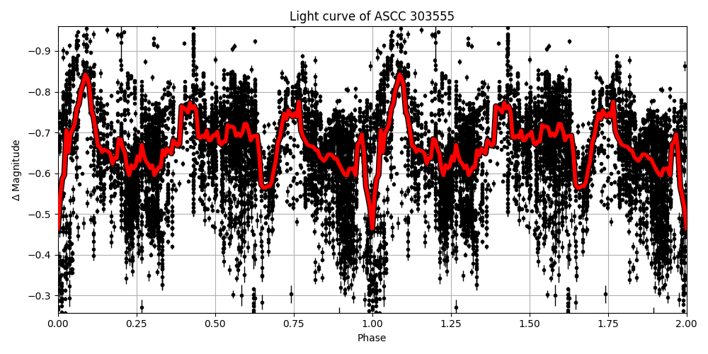 Light curve