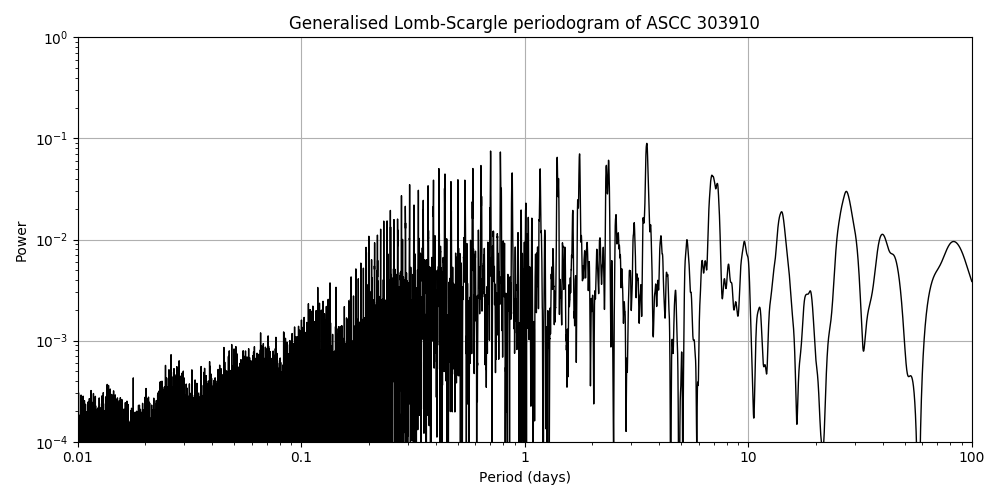 Periodogram