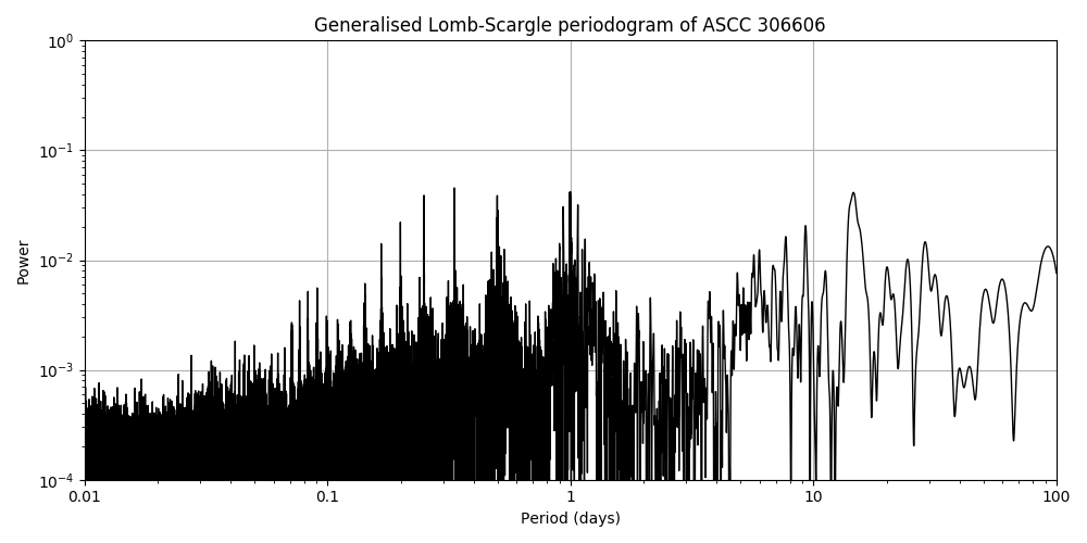 Periodogram